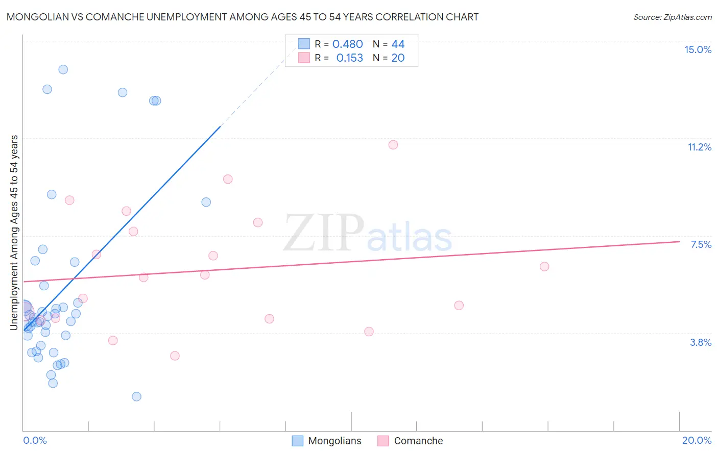 Mongolian vs Comanche Unemployment Among Ages 45 to 54 years