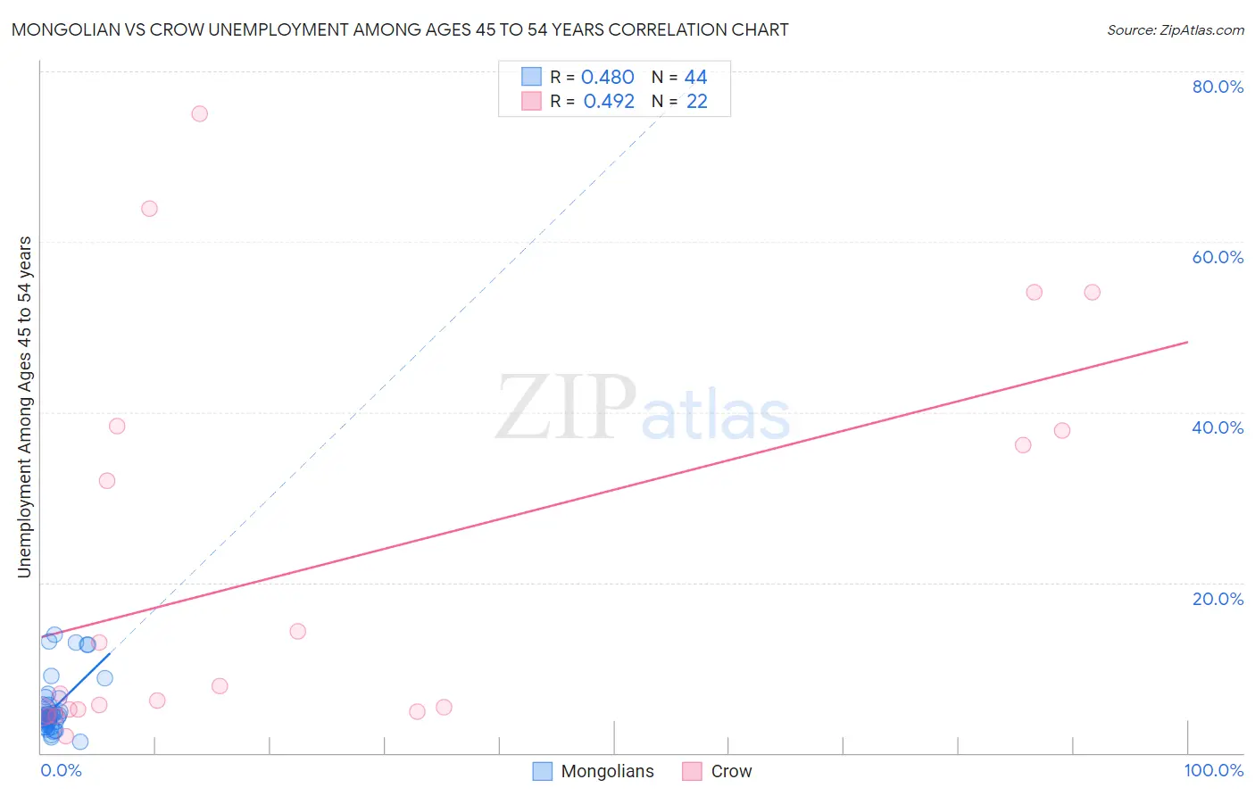 Mongolian vs Crow Unemployment Among Ages 45 to 54 years