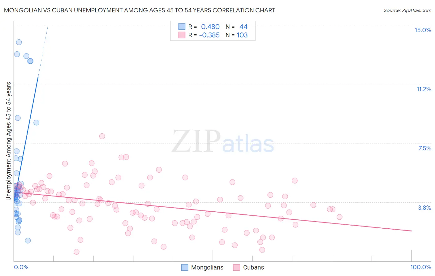 Mongolian vs Cuban Unemployment Among Ages 45 to 54 years