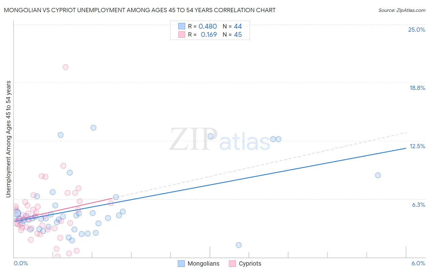 Mongolian vs Cypriot Unemployment Among Ages 45 to 54 years