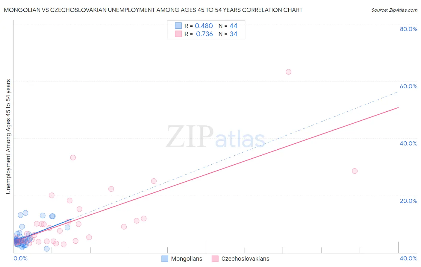 Mongolian vs Czechoslovakian Unemployment Among Ages 45 to 54 years