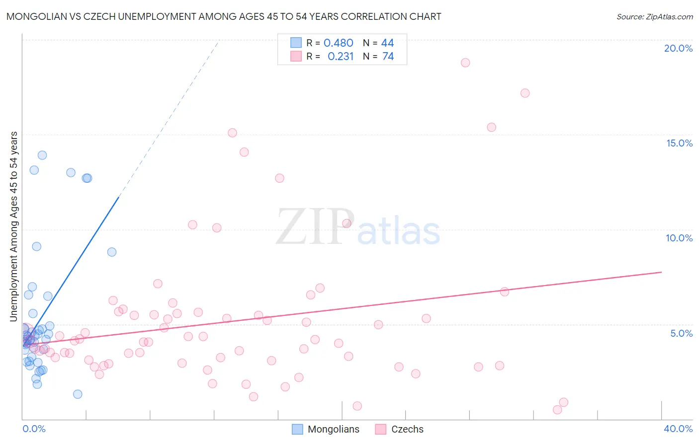 Mongolian vs Czech Unemployment Among Ages 45 to 54 years