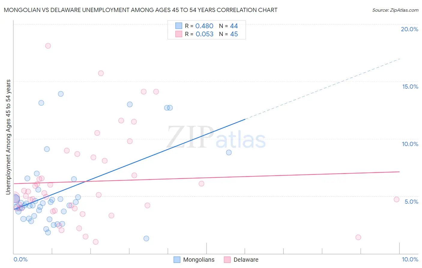 Mongolian vs Delaware Unemployment Among Ages 45 to 54 years