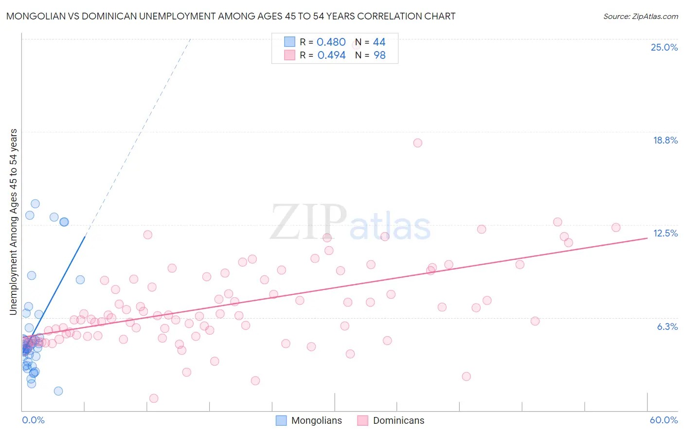 Mongolian vs Dominican Unemployment Among Ages 45 to 54 years