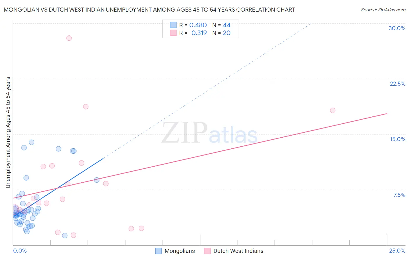 Mongolian vs Dutch West Indian Unemployment Among Ages 45 to 54 years