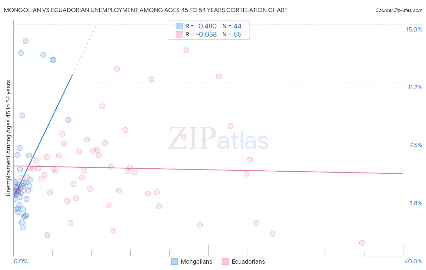 Mongolian vs Ecuadorian Unemployment Among Ages 45 to 54 years