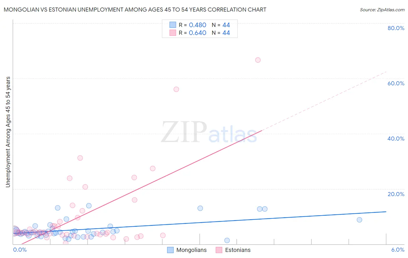 Mongolian vs Estonian Unemployment Among Ages 45 to 54 years