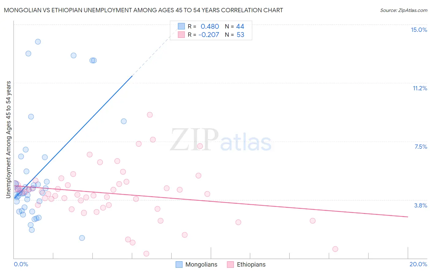 Mongolian vs Ethiopian Unemployment Among Ages 45 to 54 years