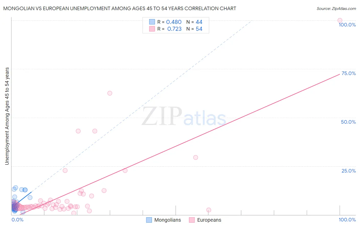 Mongolian vs European Unemployment Among Ages 45 to 54 years