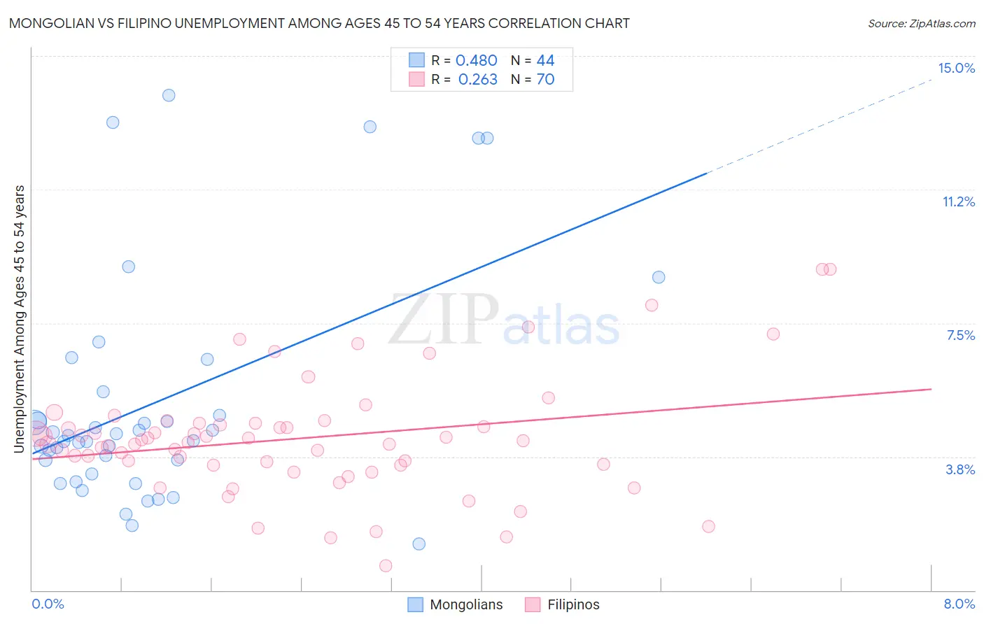 Mongolian vs Filipino Unemployment Among Ages 45 to 54 years