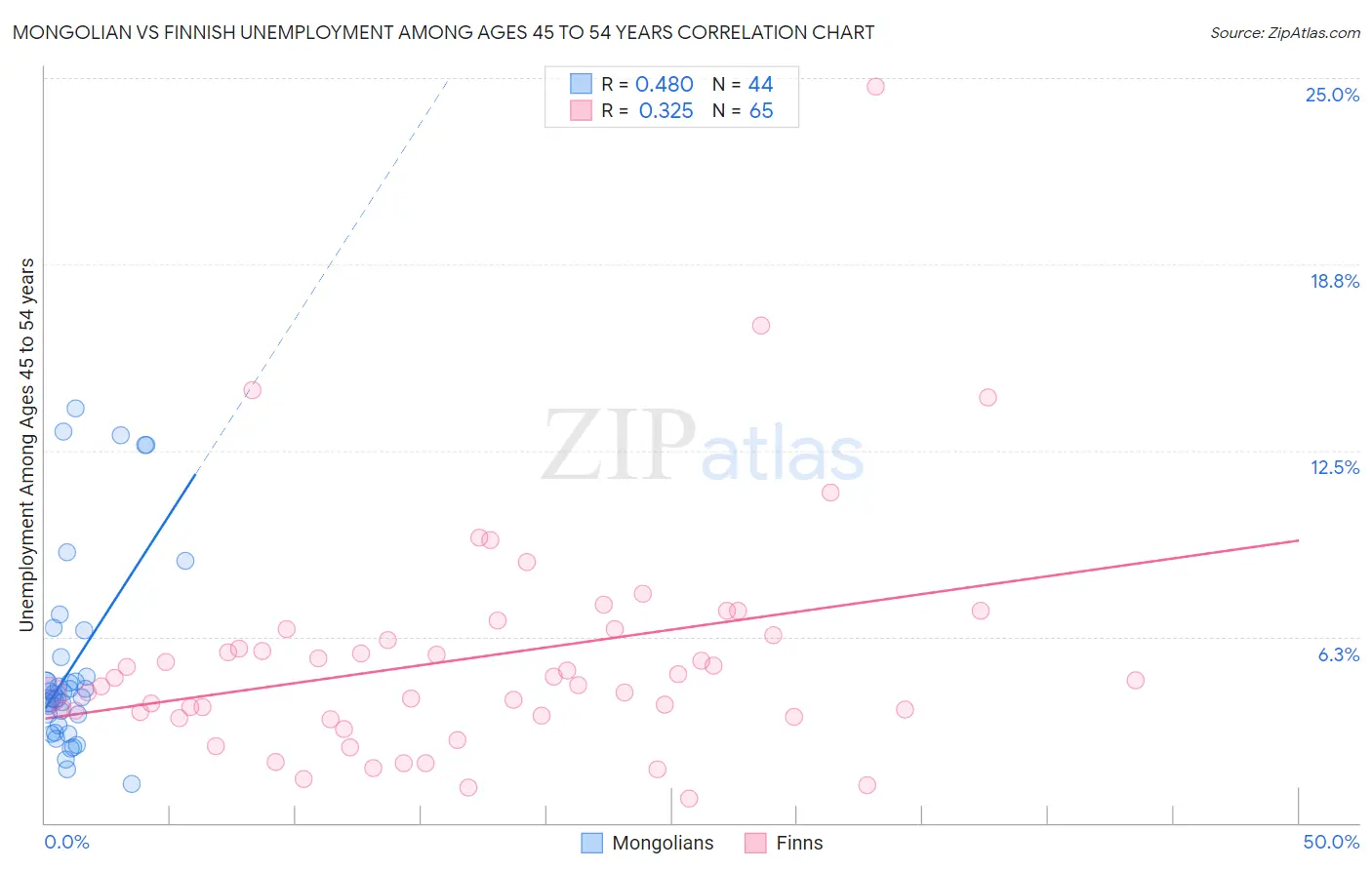 Mongolian vs Finnish Unemployment Among Ages 45 to 54 years