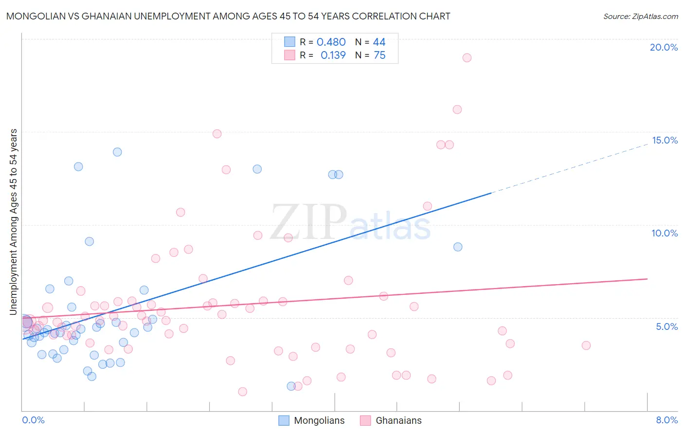 Mongolian vs Ghanaian Unemployment Among Ages 45 to 54 years