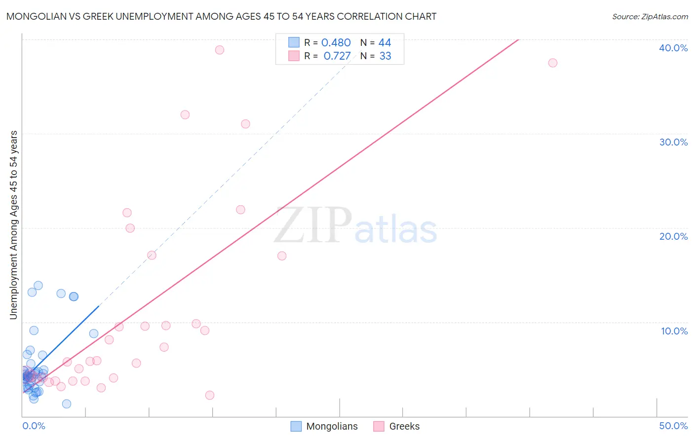 Mongolian vs Greek Unemployment Among Ages 45 to 54 years