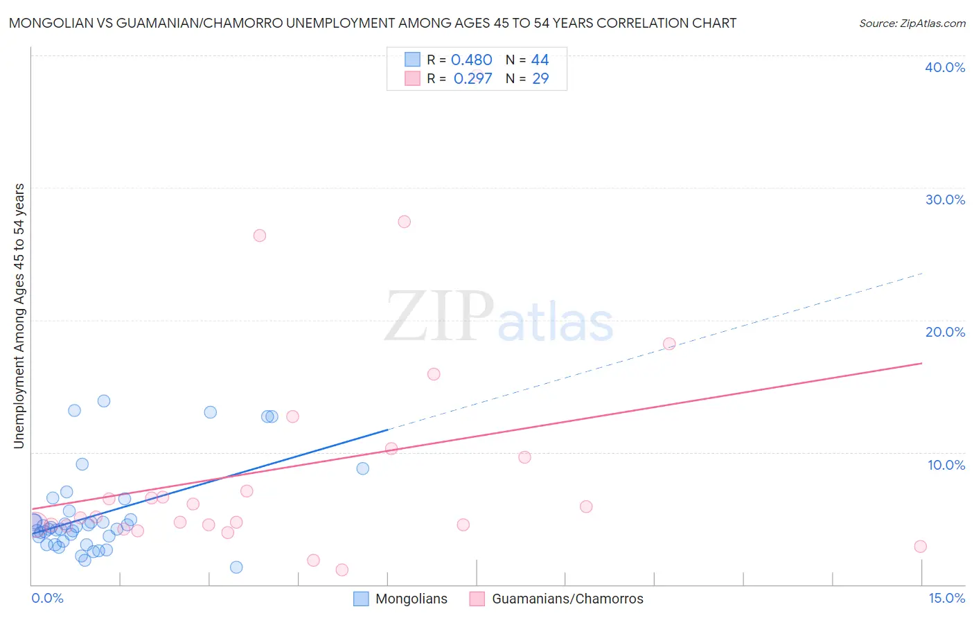 Mongolian vs Guamanian/Chamorro Unemployment Among Ages 45 to 54 years