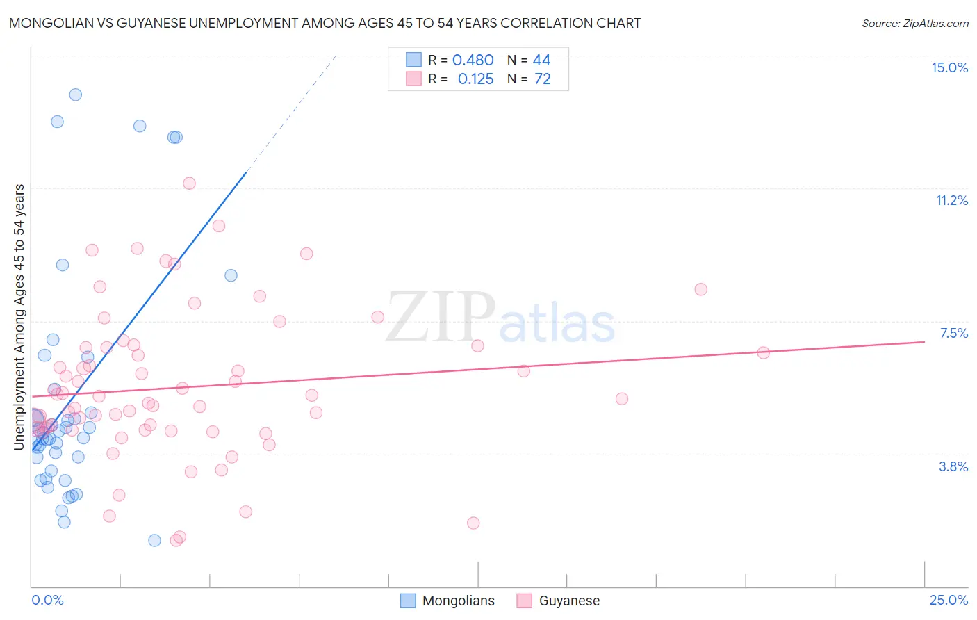 Mongolian vs Guyanese Unemployment Among Ages 45 to 54 years