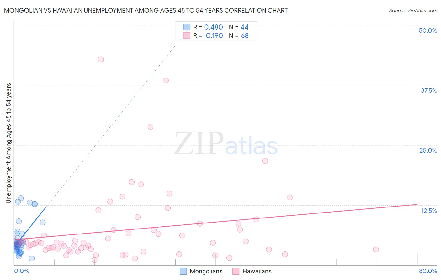 Mongolian vs Hawaiian Unemployment Among Ages 45 to 54 years
