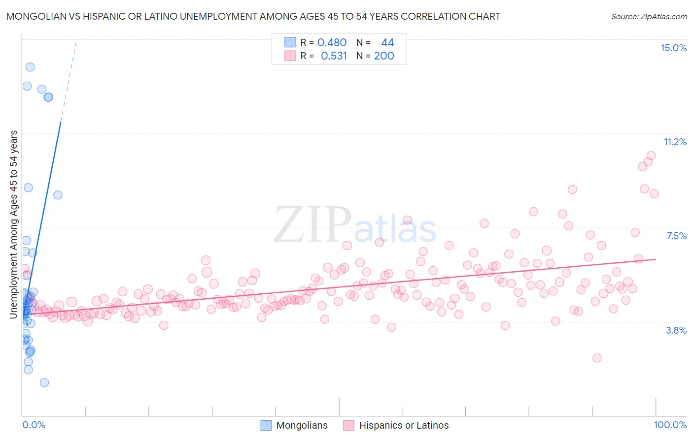 Mongolian vs Hispanic or Latino Unemployment Among Ages 45 to 54 years