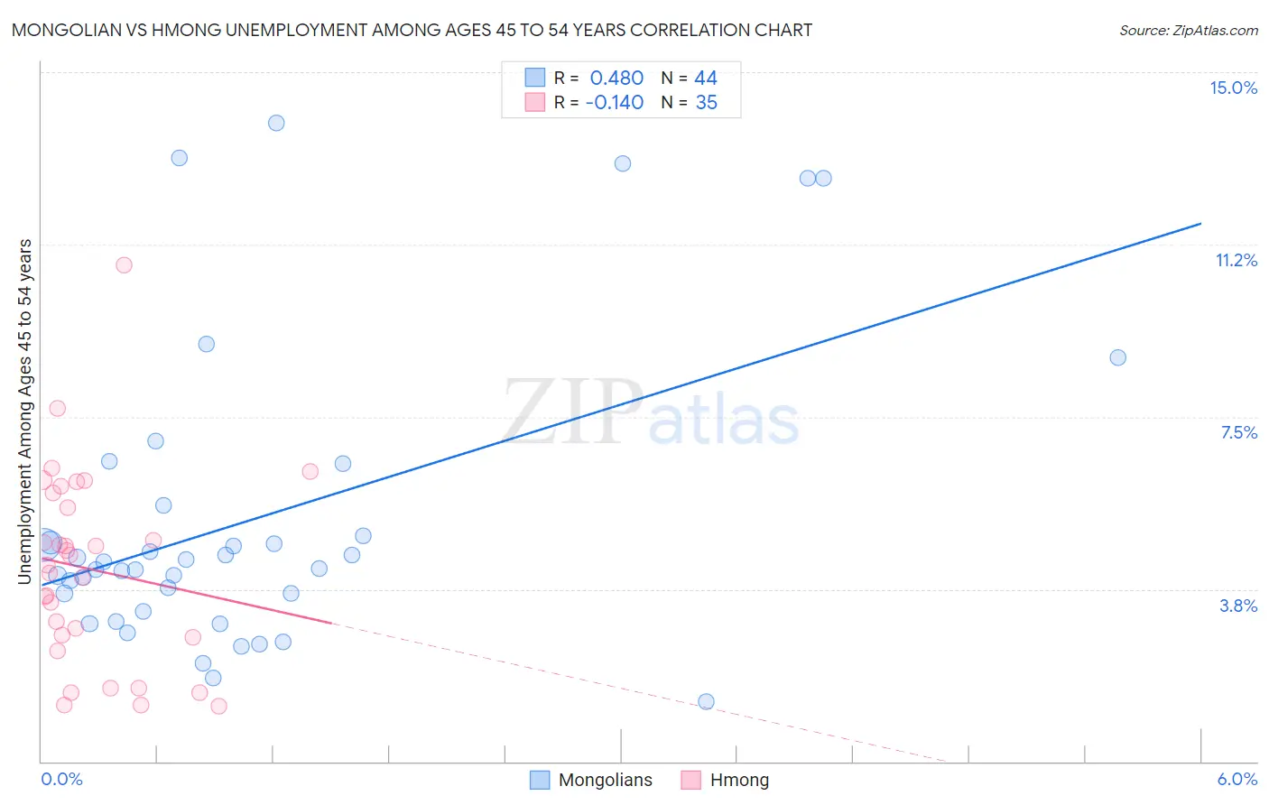 Mongolian vs Hmong Unemployment Among Ages 45 to 54 years