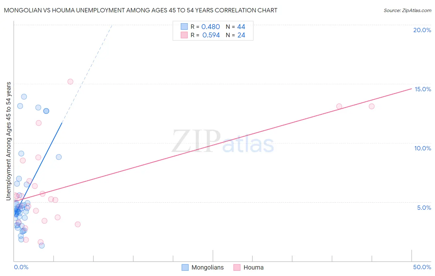 Mongolian vs Houma Unemployment Among Ages 45 to 54 years