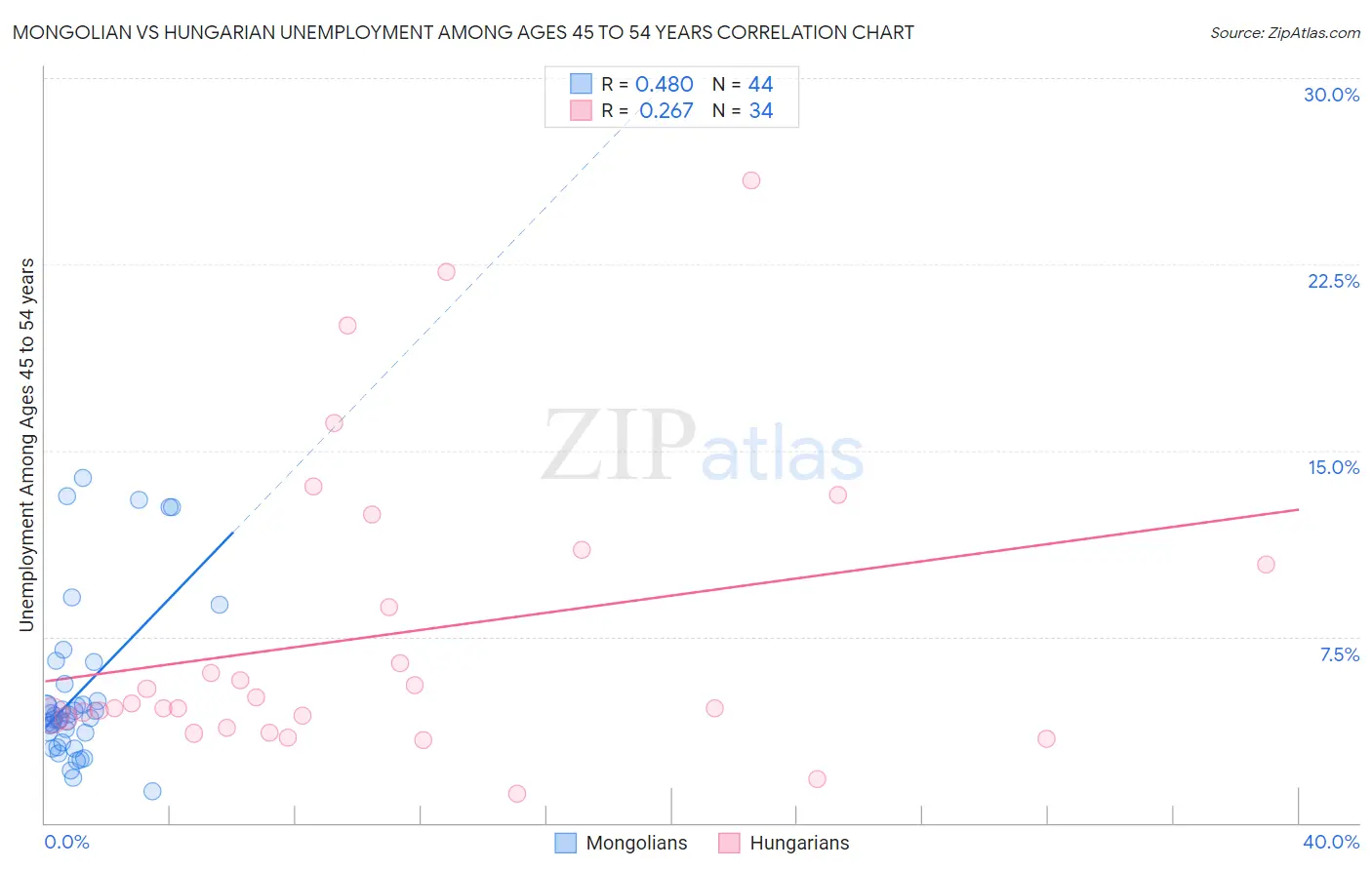 Mongolian vs Hungarian Unemployment Among Ages 45 to 54 years