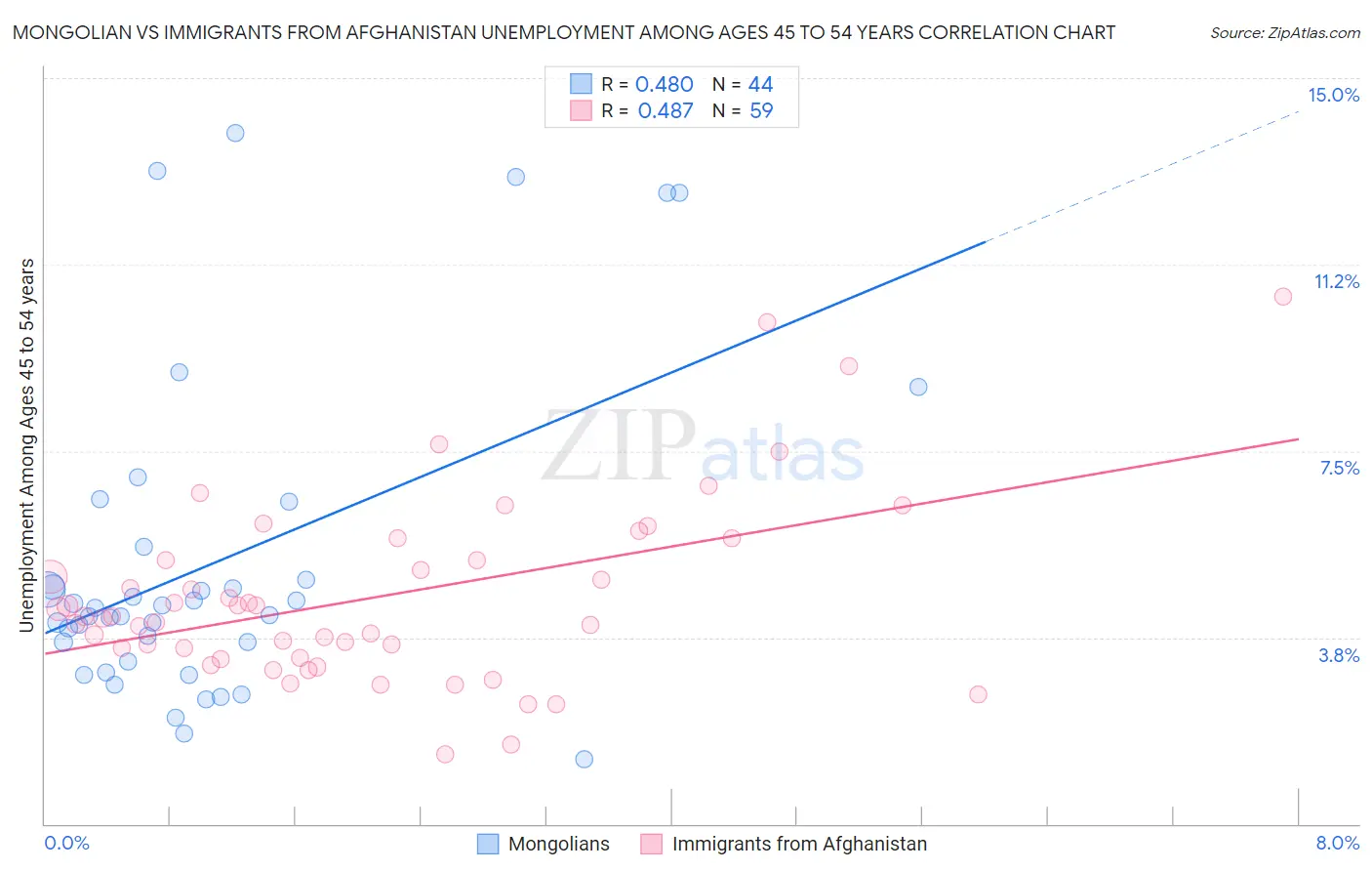 Mongolian vs Immigrants from Afghanistan Unemployment Among Ages 45 to 54 years