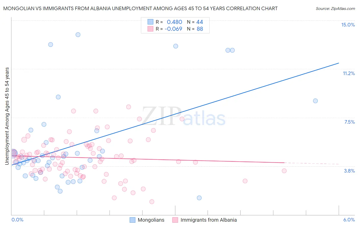 Mongolian vs Immigrants from Albania Unemployment Among Ages 45 to 54 years