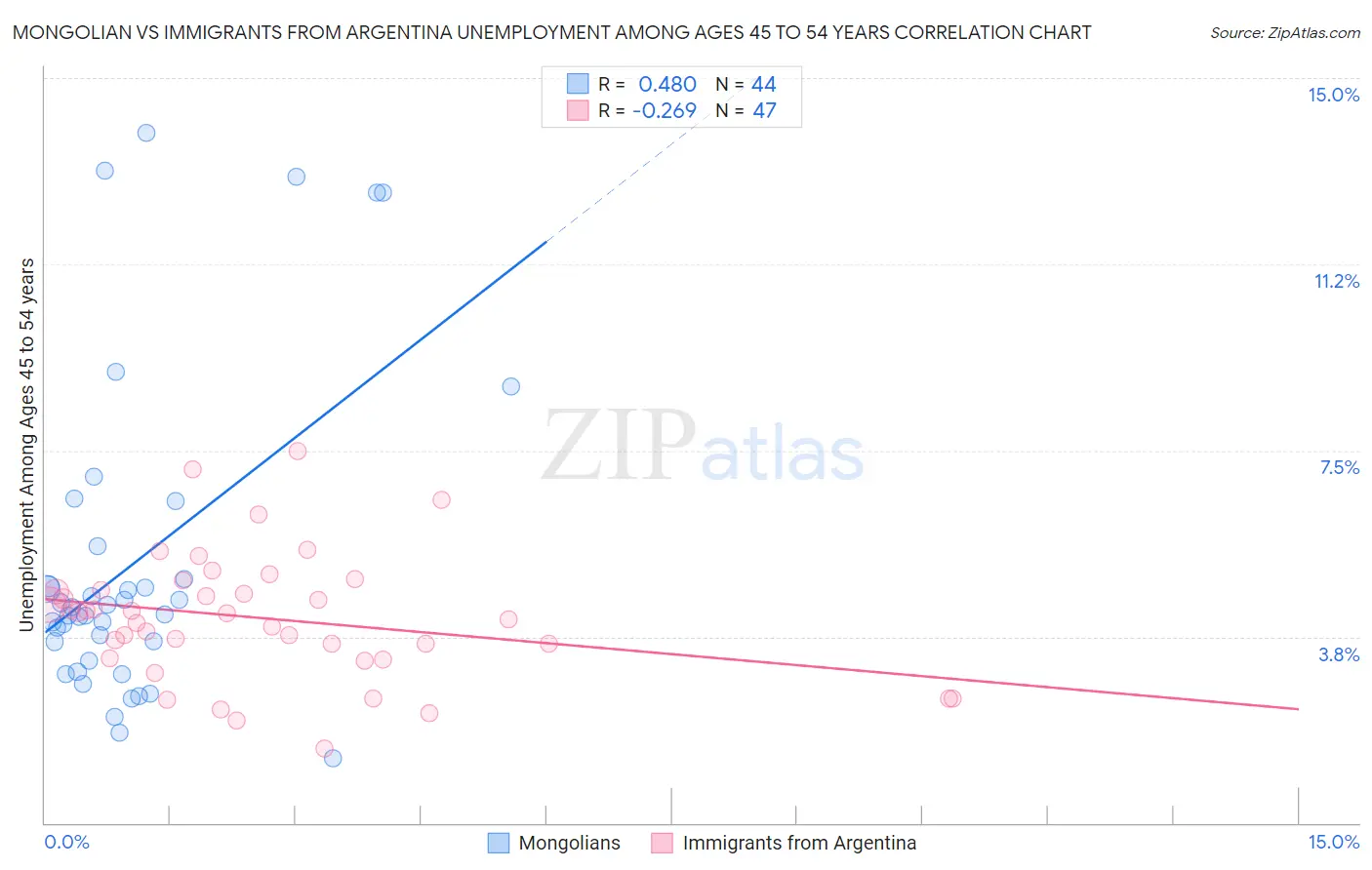 Mongolian vs Immigrants from Argentina Unemployment Among Ages 45 to 54 years