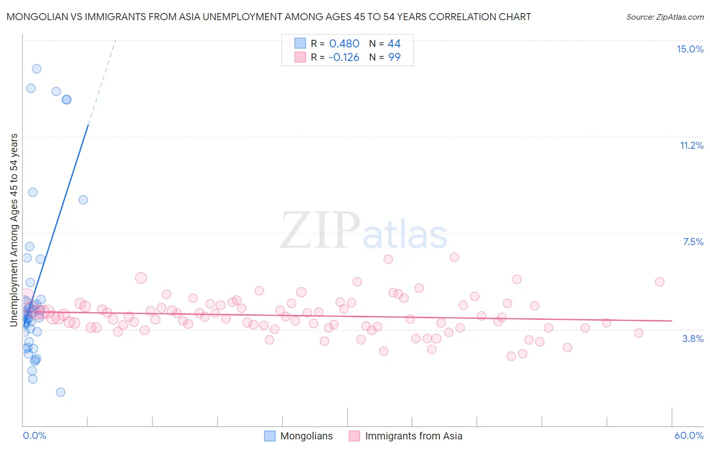 Mongolian vs Immigrants from Asia Unemployment Among Ages 45 to 54 years