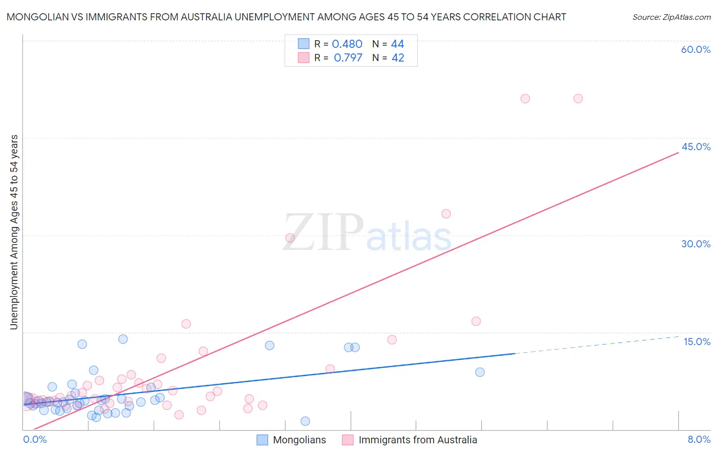 Mongolian vs Immigrants from Australia Unemployment Among Ages 45 to 54 years