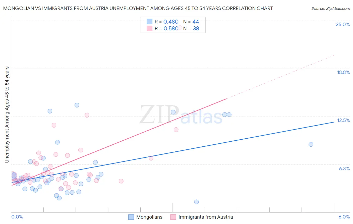 Mongolian vs Immigrants from Austria Unemployment Among Ages 45 to 54 years
