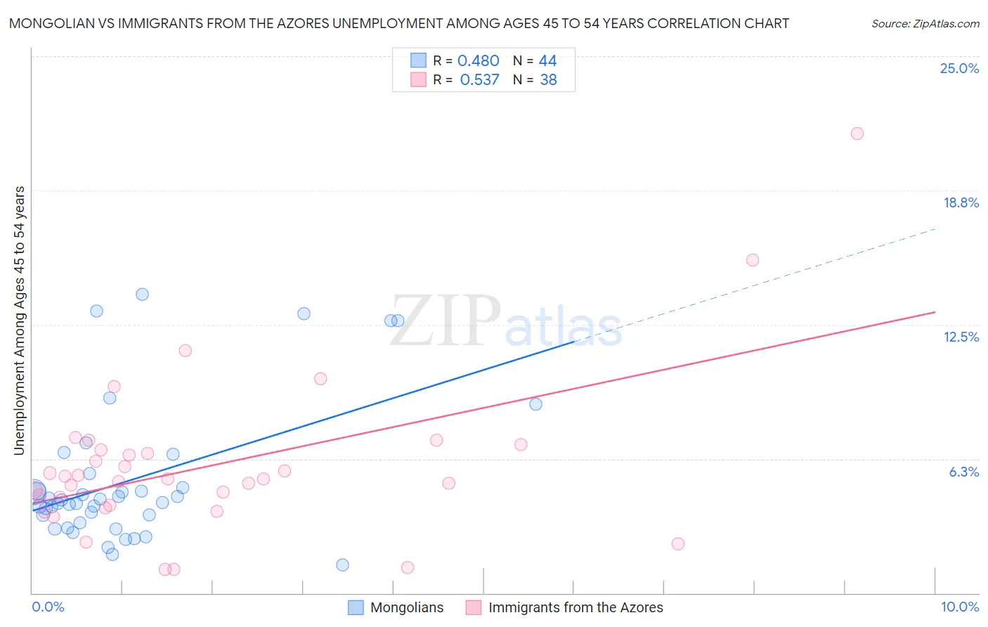 Mongolian vs Immigrants from the Azores Unemployment Among Ages 45 to 54 years