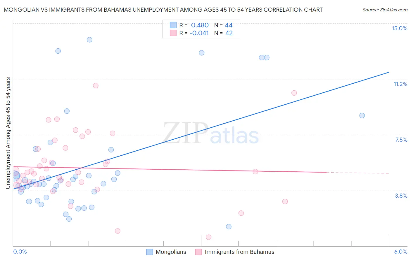 Mongolian vs Immigrants from Bahamas Unemployment Among Ages 45 to 54 years