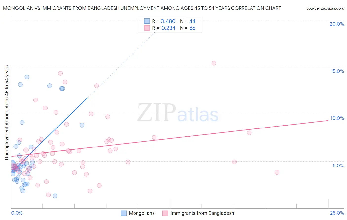 Mongolian vs Immigrants from Bangladesh Unemployment Among Ages 45 to 54 years