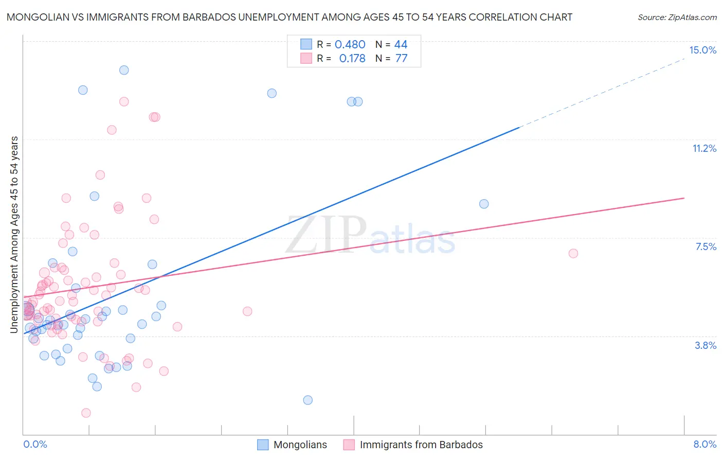 Mongolian vs Immigrants from Barbados Unemployment Among Ages 45 to 54 years