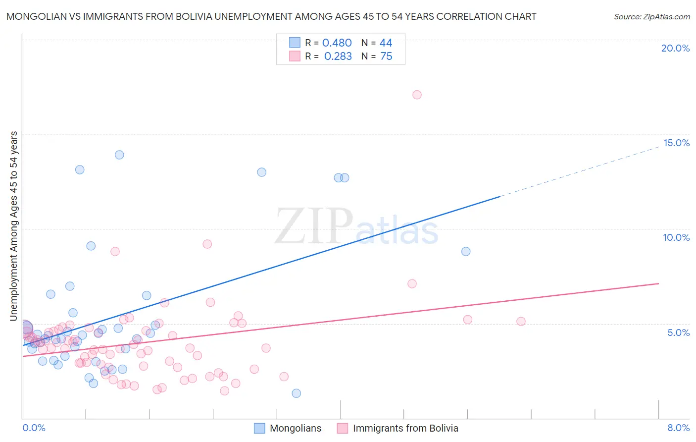 Mongolian vs Immigrants from Bolivia Unemployment Among Ages 45 to 54 years