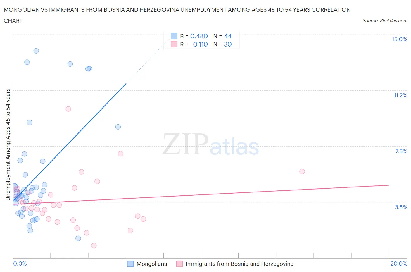 Mongolian vs Immigrants from Bosnia and Herzegovina Unemployment Among Ages 45 to 54 years