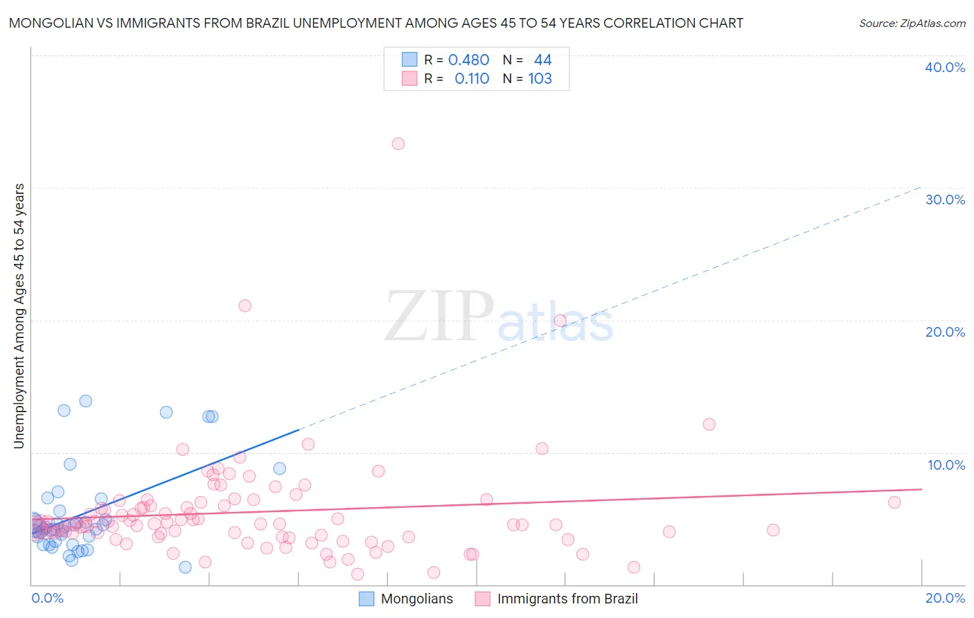 Mongolian vs Immigrants from Brazil Unemployment Among Ages 45 to 54 years