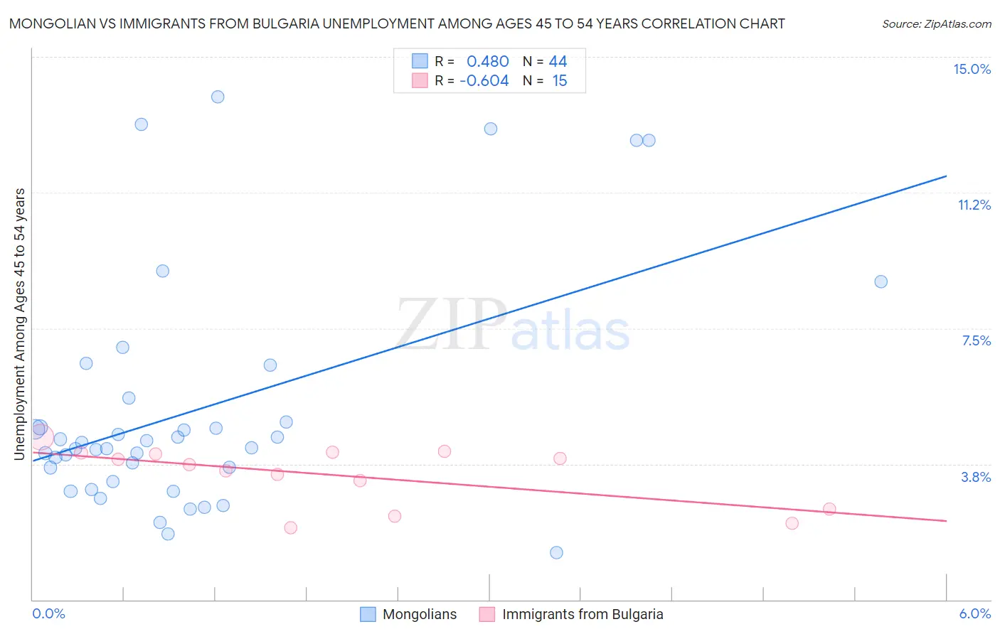 Mongolian vs Immigrants from Bulgaria Unemployment Among Ages 45 to 54 years