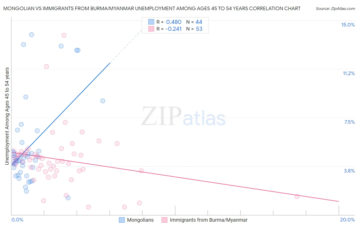 Mongolian vs Immigrants from Burma/Myanmar Unemployment Among Ages 45 to 54 years