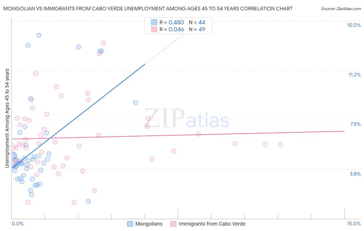 Mongolian vs Immigrants from Cabo Verde Unemployment Among Ages 45 to 54 years