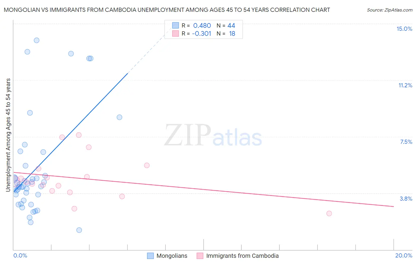 Mongolian vs Immigrants from Cambodia Unemployment Among Ages 45 to 54 years