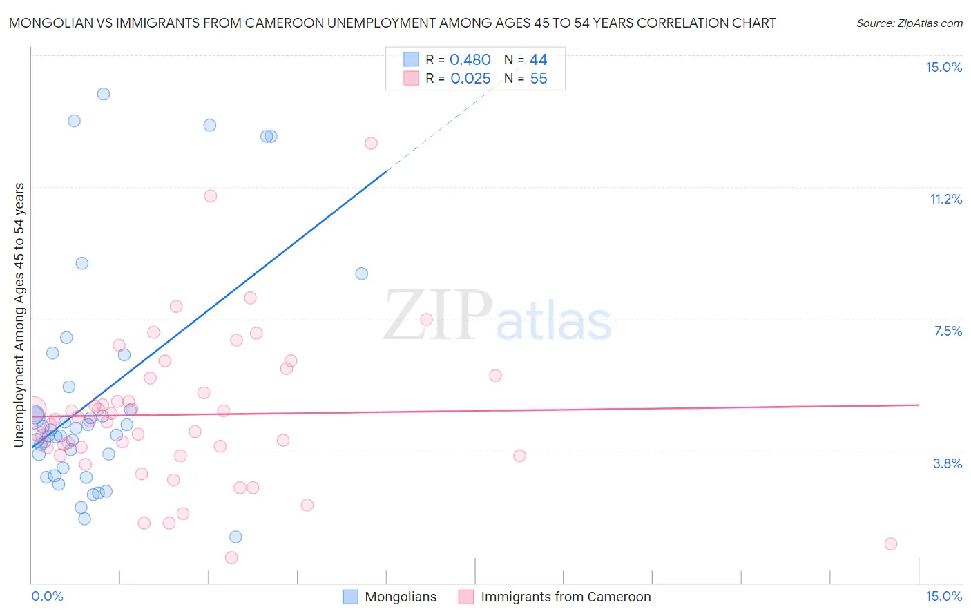 Mongolian vs Immigrants from Cameroon Unemployment Among Ages 45 to 54 years