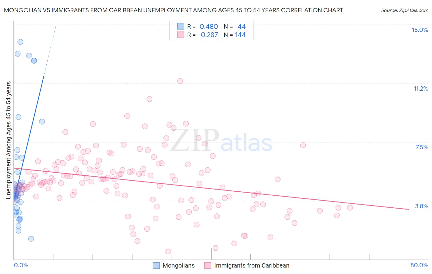 Mongolian vs Immigrants from Caribbean Unemployment Among Ages 45 to 54 years