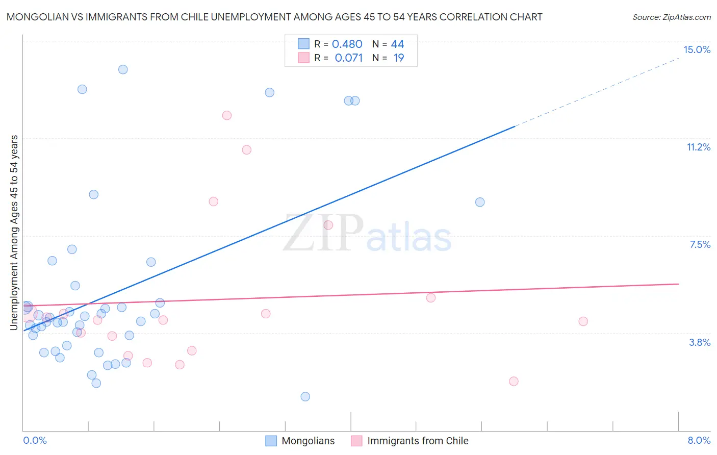 Mongolian vs Immigrants from Chile Unemployment Among Ages 45 to 54 years