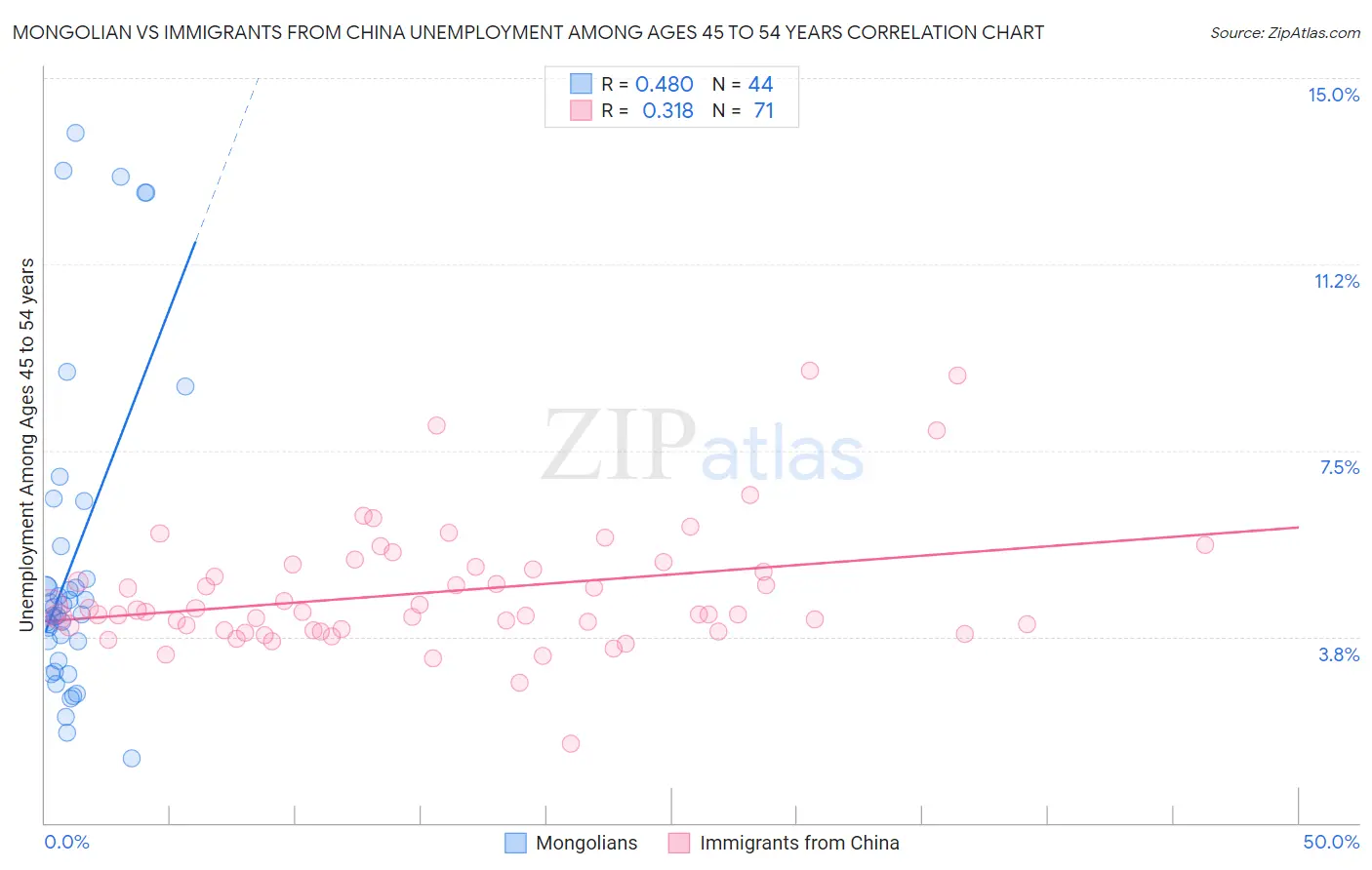 Mongolian vs Immigrants from China Unemployment Among Ages 45 to 54 years