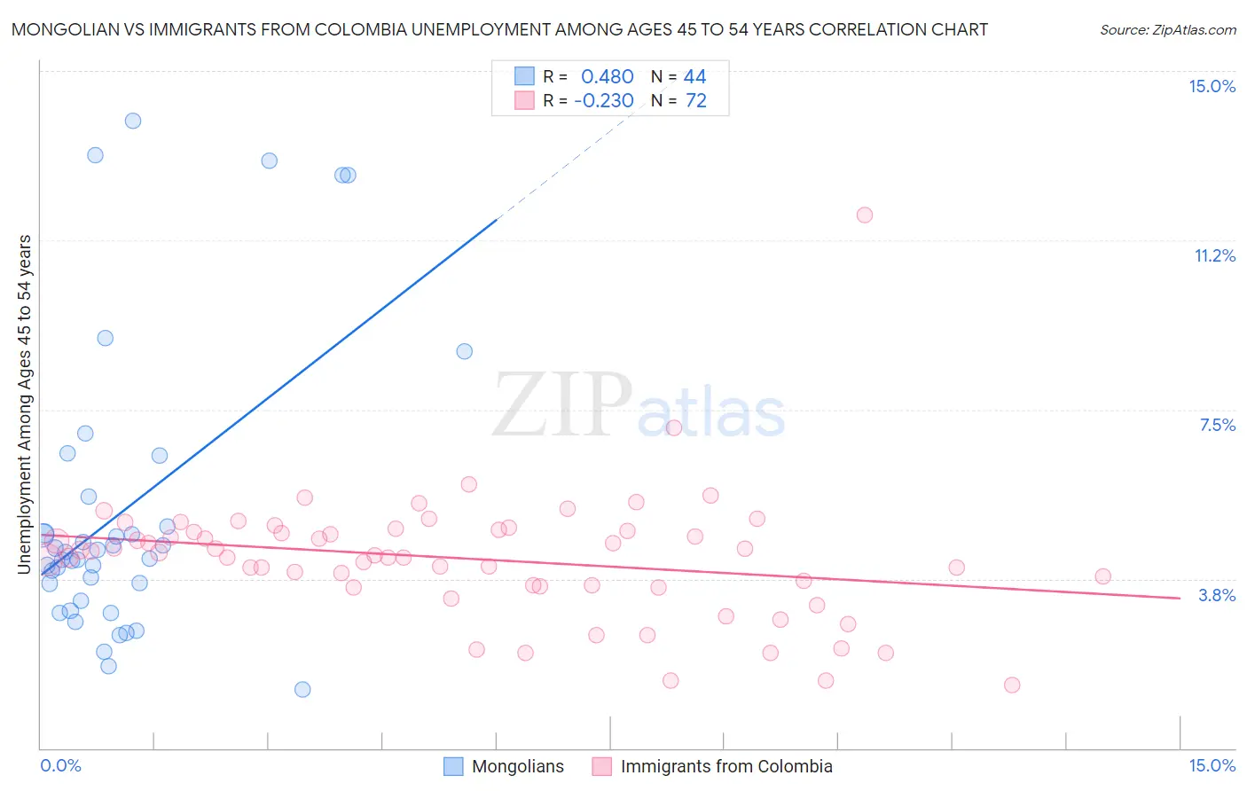Mongolian vs Immigrants from Colombia Unemployment Among Ages 45 to 54 years