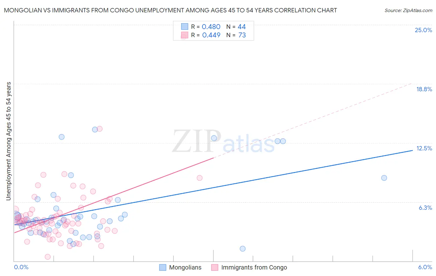 Mongolian vs Immigrants from Congo Unemployment Among Ages 45 to 54 years