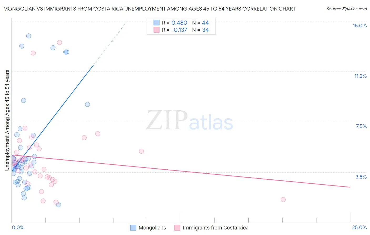 Mongolian vs Immigrants from Costa Rica Unemployment Among Ages 45 to 54 years