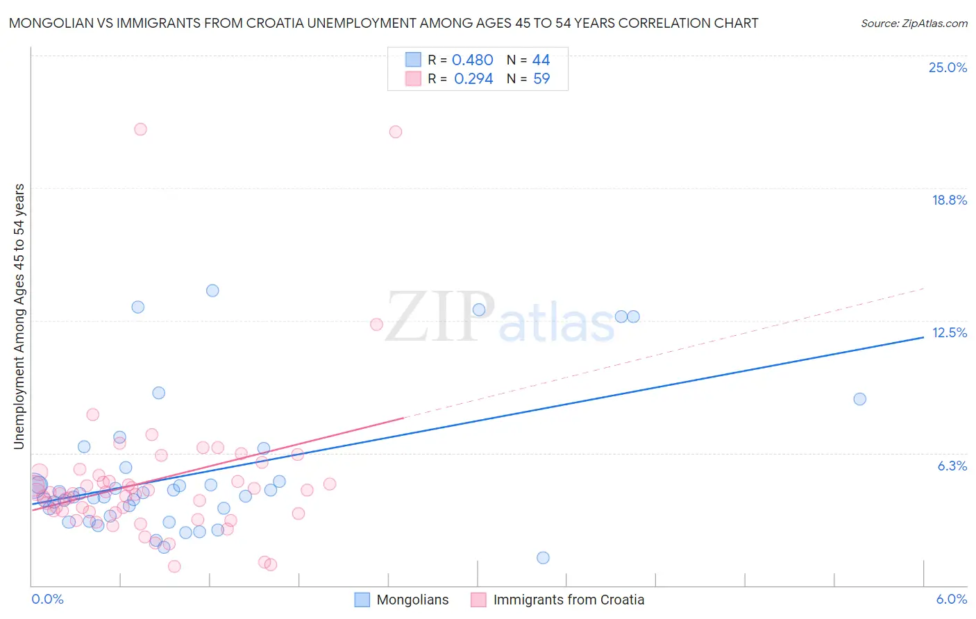 Mongolian vs Immigrants from Croatia Unemployment Among Ages 45 to 54 years