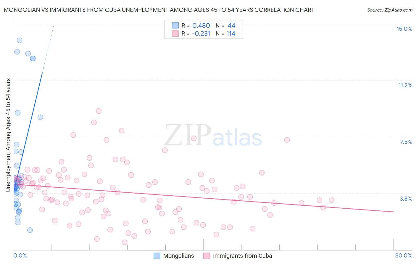 Mongolian vs Immigrants from Cuba Unemployment Among Ages 45 to 54 years